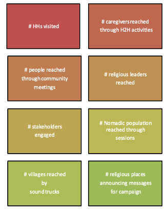Illustrative diagram of the Village Health Worker Activities Reporting Tool, showcasing the data flow and accountability mechanisms. Illustrative diagram of the Village Health Worker Activities Reporting Tool, showcasing the data flow and accountability mechanisms.