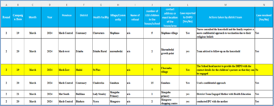 Excerpt from the Refusal Tracking System, demonstrating how vaccine hesitancy data is captured and analyzed for targeted interventions.