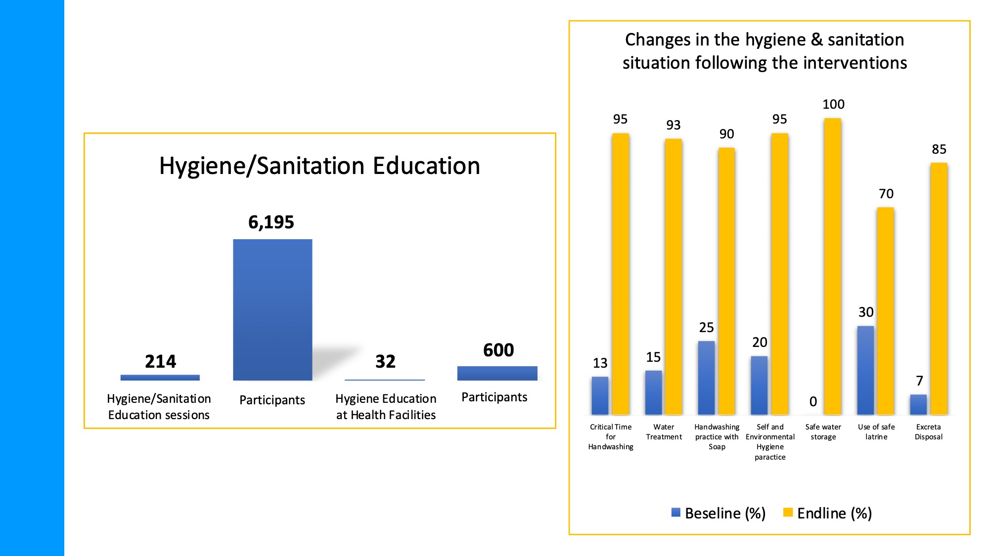 Integration of WASH and Polio Programs in Afghanistan: Addressing Hygiene to Combat Polio: Results and Impact