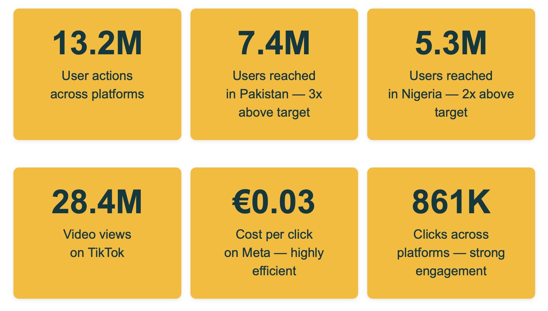 Digital campaign results: 13.2M user actions, 7.4M reached in Pakistan (3× target), 5.3M in Nigeria (2× target), 28.4M TikTok views, €0.03 cost per click on Meta, and 861K total clicks.