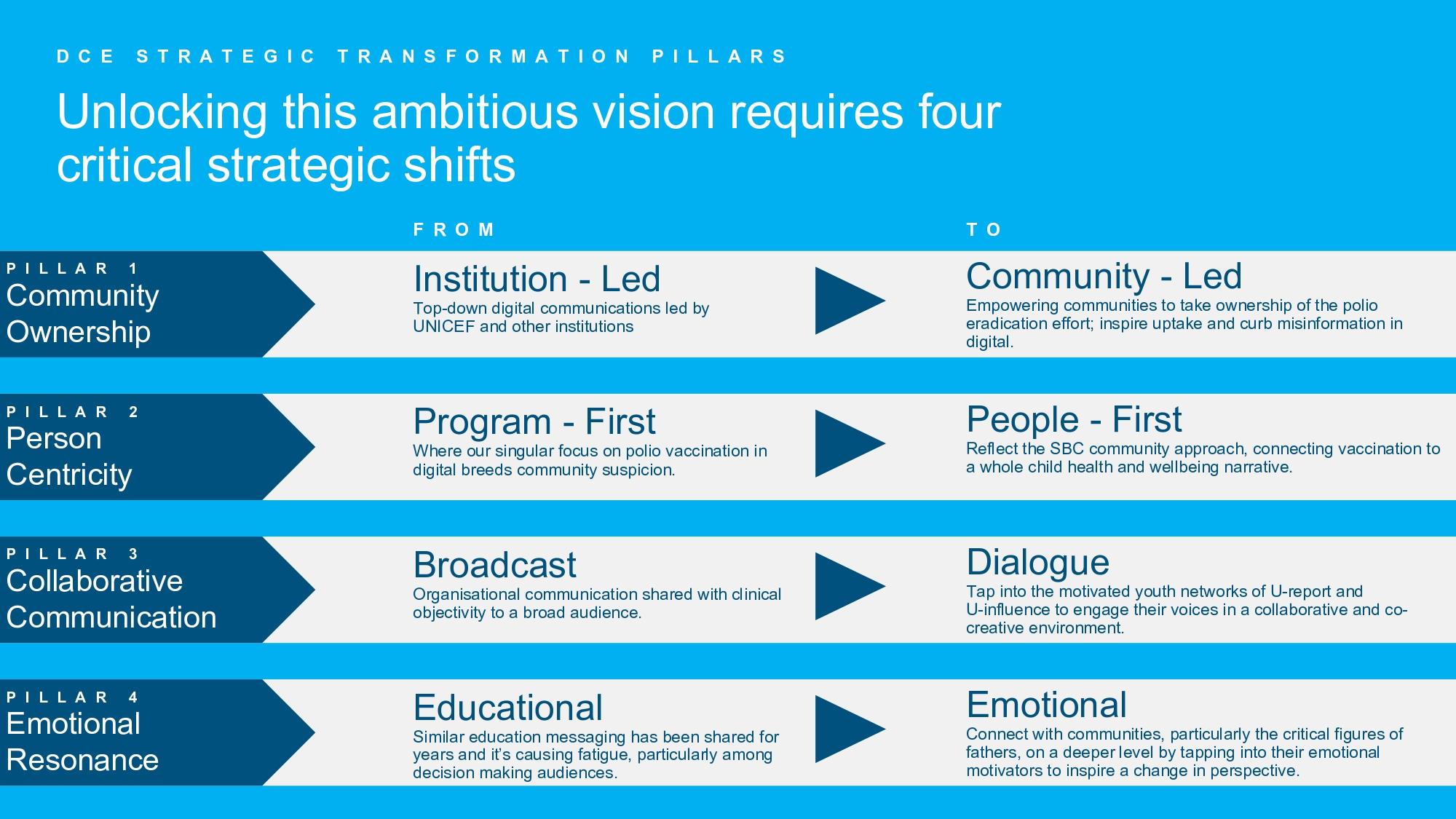 DCE Strategy Afghanistan